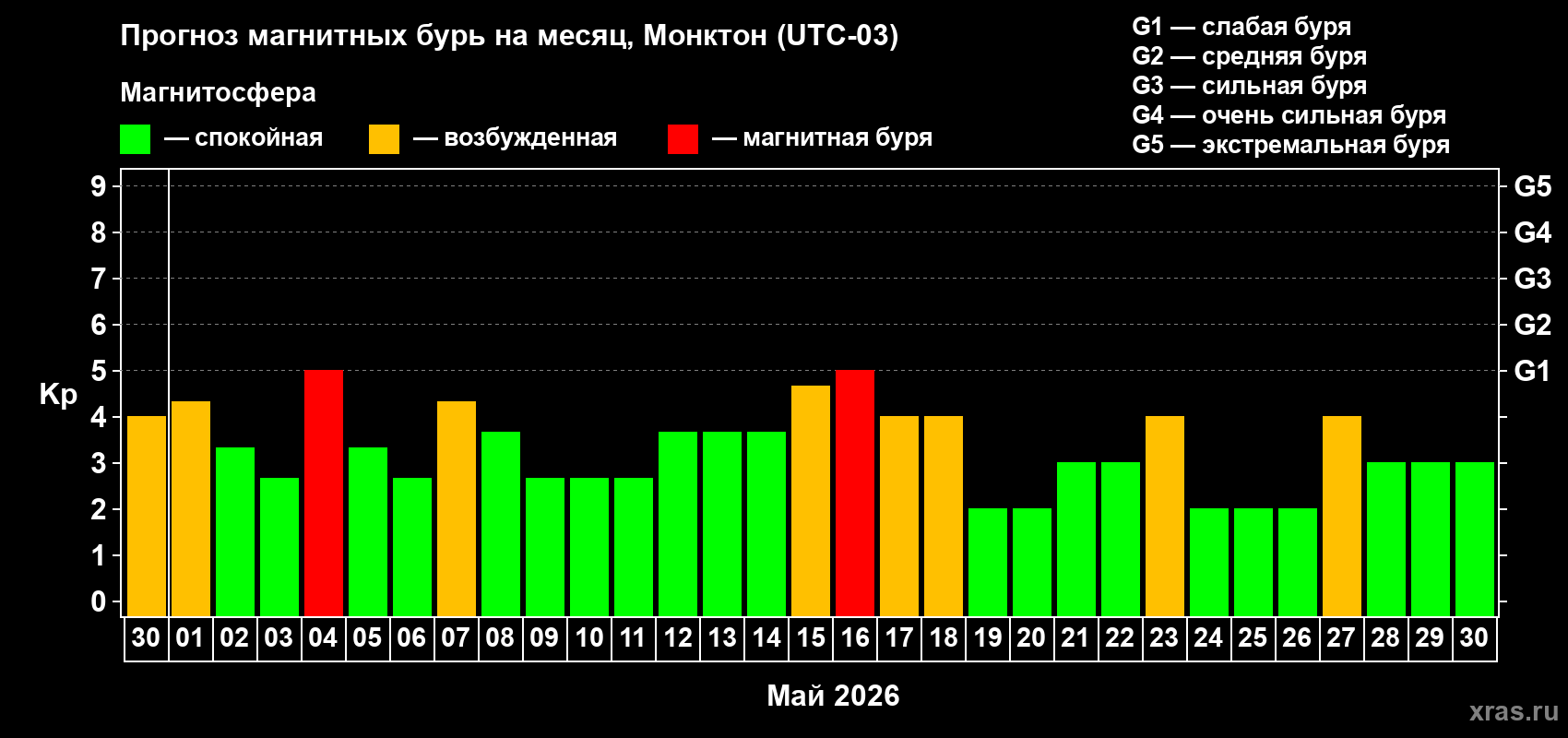 Прогноз максимального суточного геомагнитного индекса&nbsp;Kp на <b>1 месяц</b> (31 день) <b>с 30 апреля по 30 мая 2026 г</b>