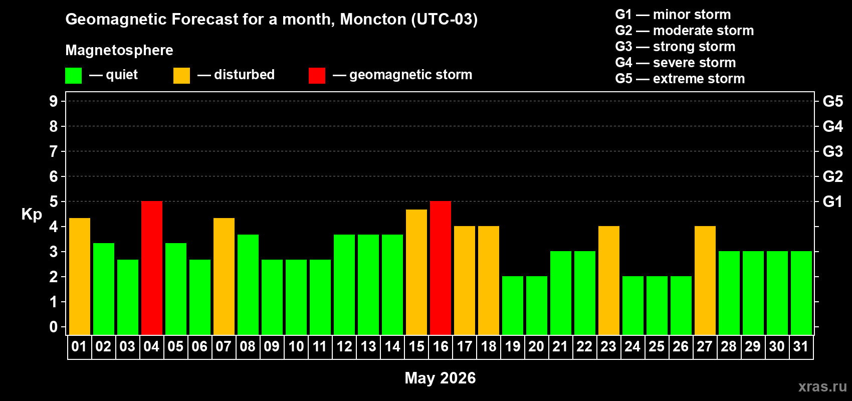 Forecast of the daily maximal value of geomagnetic index&nbsp;Kp for <b>1 month</b> (31 days) <b>from May 01, 2026 to May 31, 2026</b>