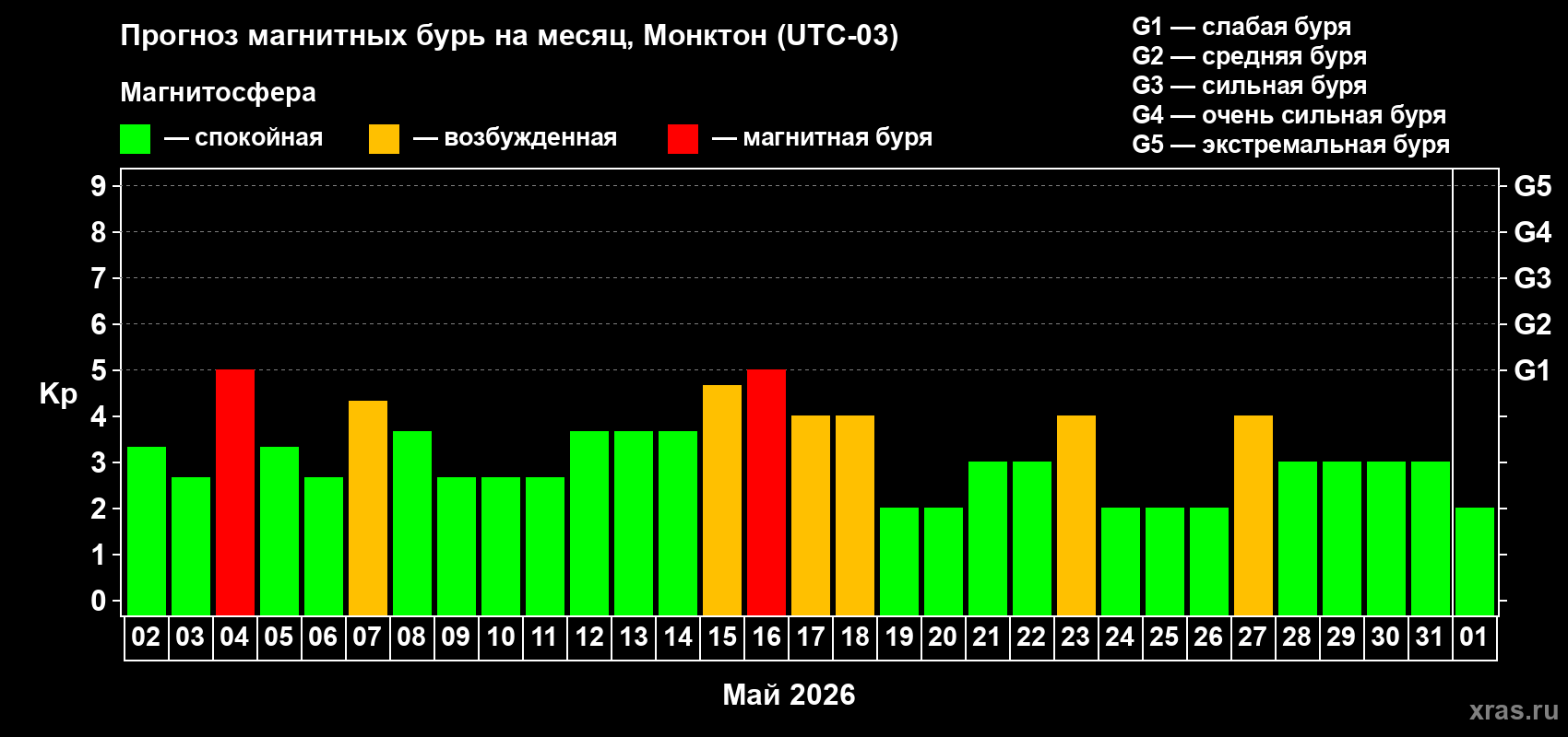 Прогноз максимального суточного геомагнитного индекса&nbsp;Kp на <b>1 месяц</b> (31 день) <b>с 02 мая по 01 июня 2026 г</b>