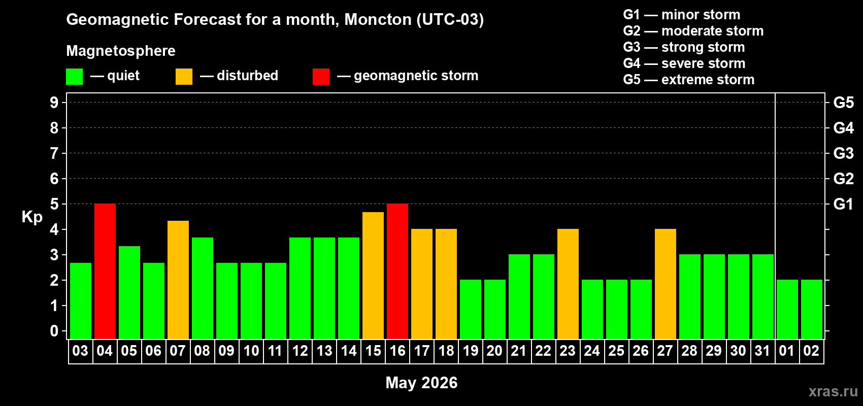 Forecast of the daily maximal value of geomagnetic index&nbsp;Kp for <b>1 month</b> (31 days) <b>from May 03, 2026 to Jun 02, 2026</b>