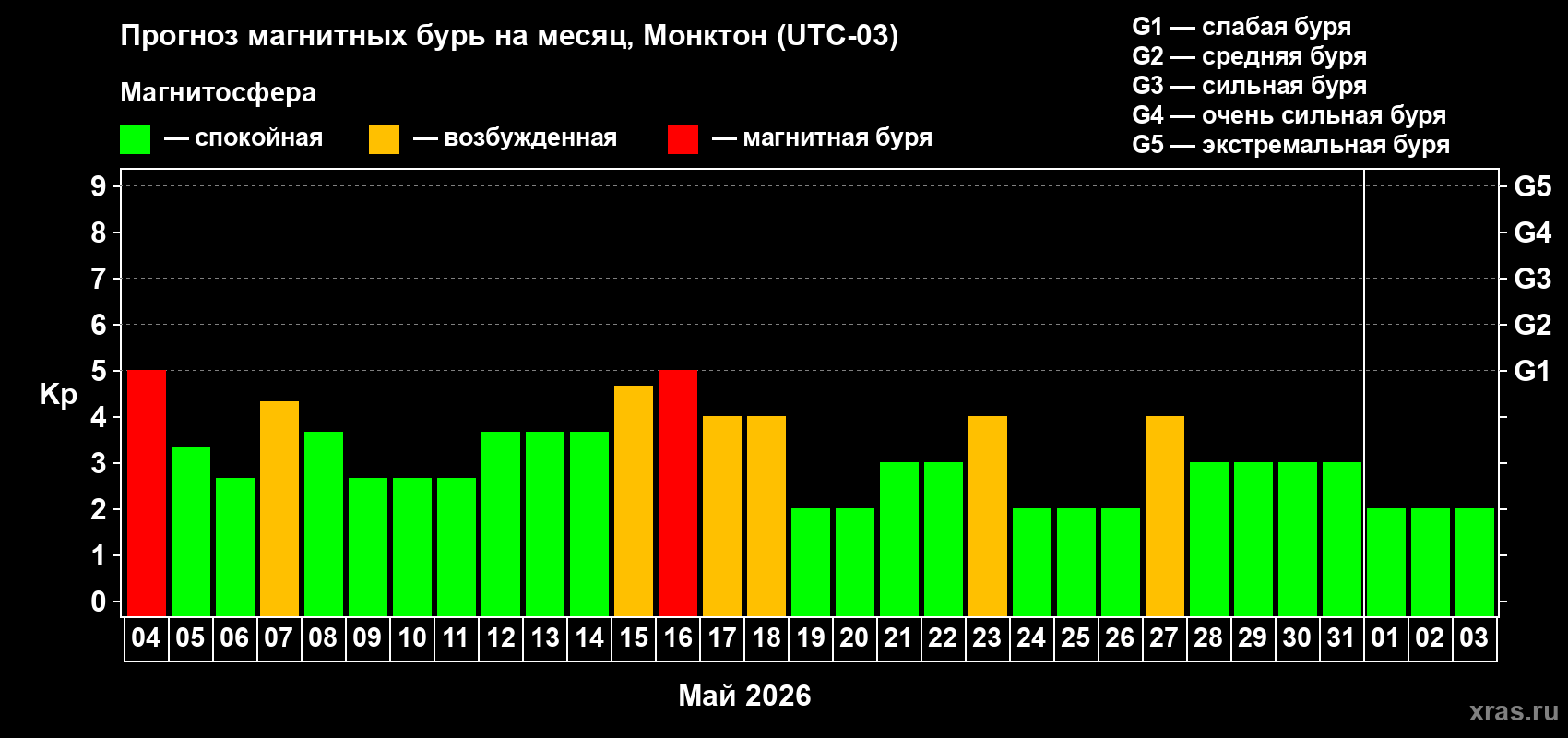 Прогноз максимального суточного геомагнитного индекса&nbsp;Kp на <b>1 месяц</b> (31 день) <b>с 04 мая по 03 июня 2026 г</b>