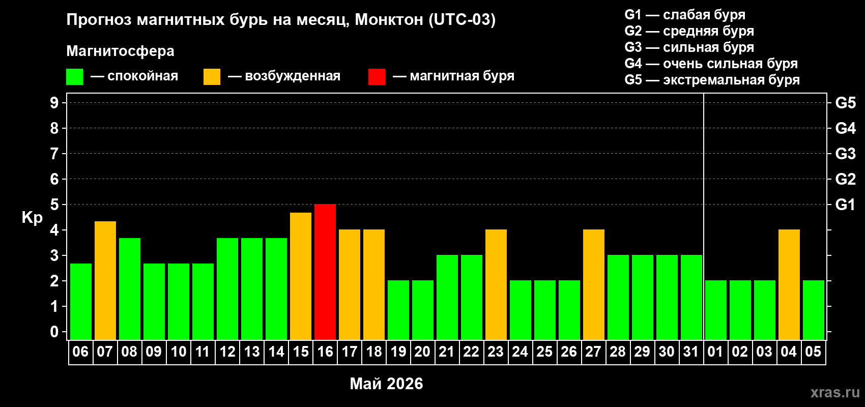 Прогноз максимального суточного геомагнитного индекса&nbsp;Kp на <b>1 месяц</b> (31 день) <b>с 06 мая по 05 июня 2026 г</b>