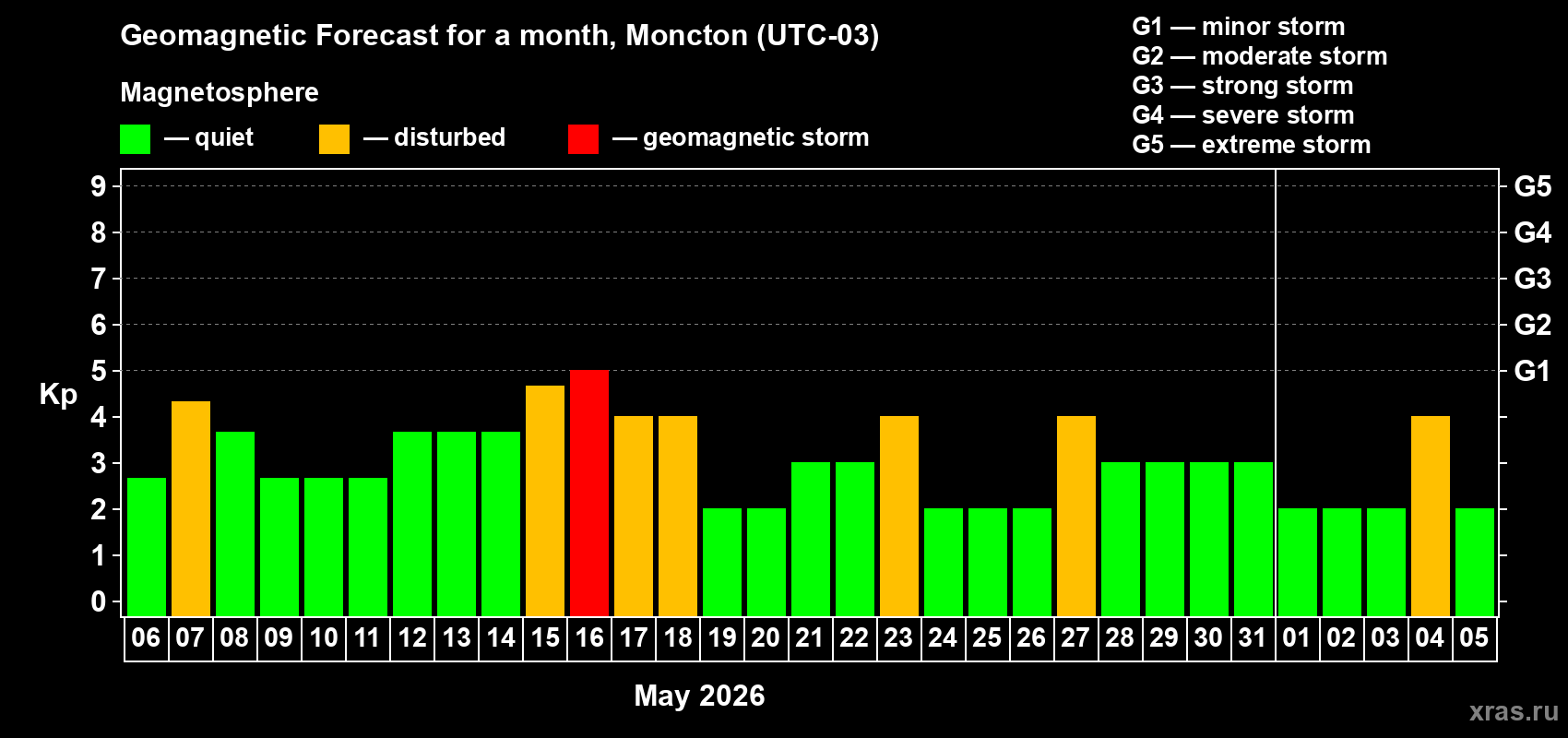 Forecast of the daily maximal value of geomagnetic index&nbsp;Kp for <b>1 month</b> (31 days) <b>from May 06, 2026 to Jun 05, 2026</b>