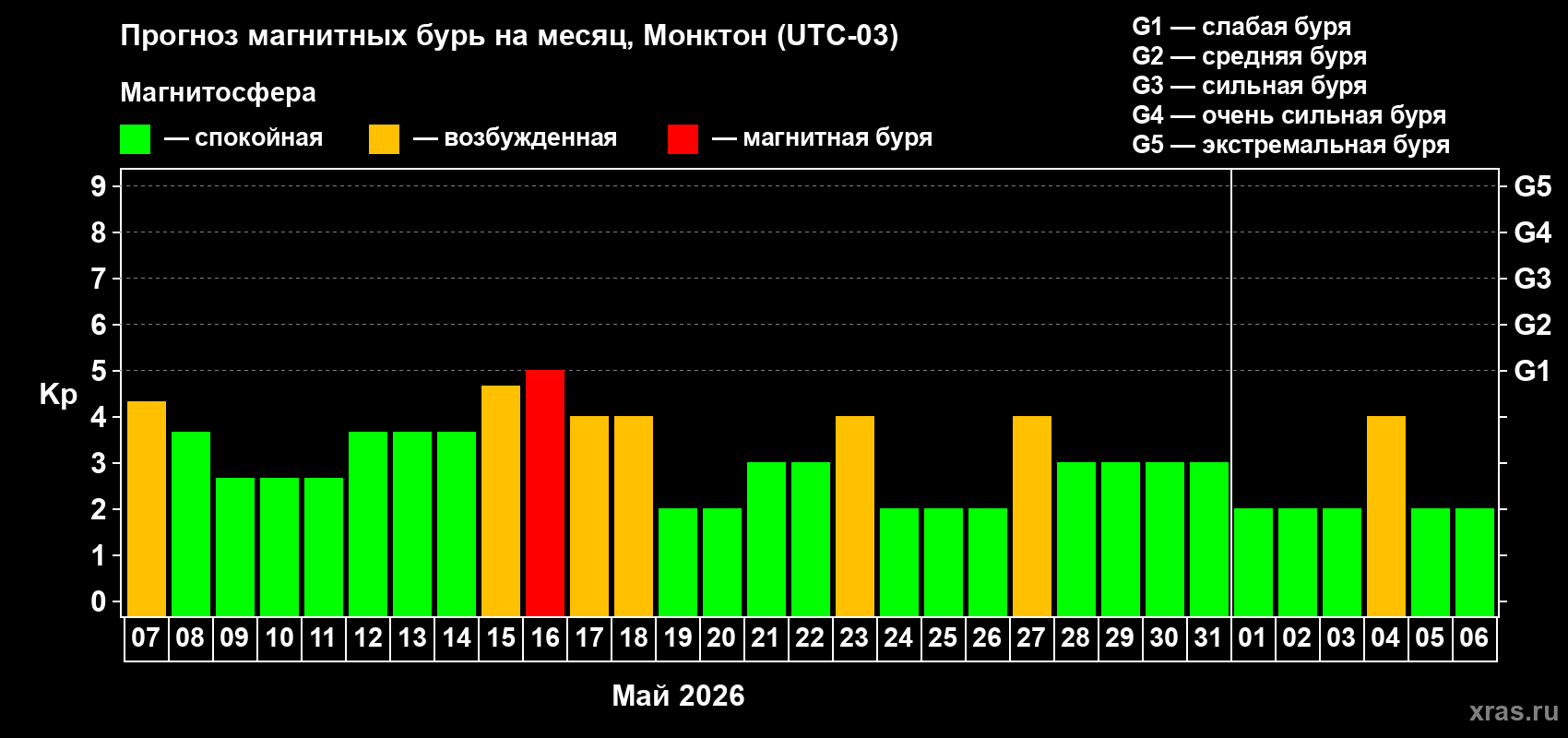 Прогноз максимального суточного геомагнитного индекса&nbsp;Kp на <b>1 месяц</b> (31 день) <b>с 07 мая по 06 июня 2026 г</b>