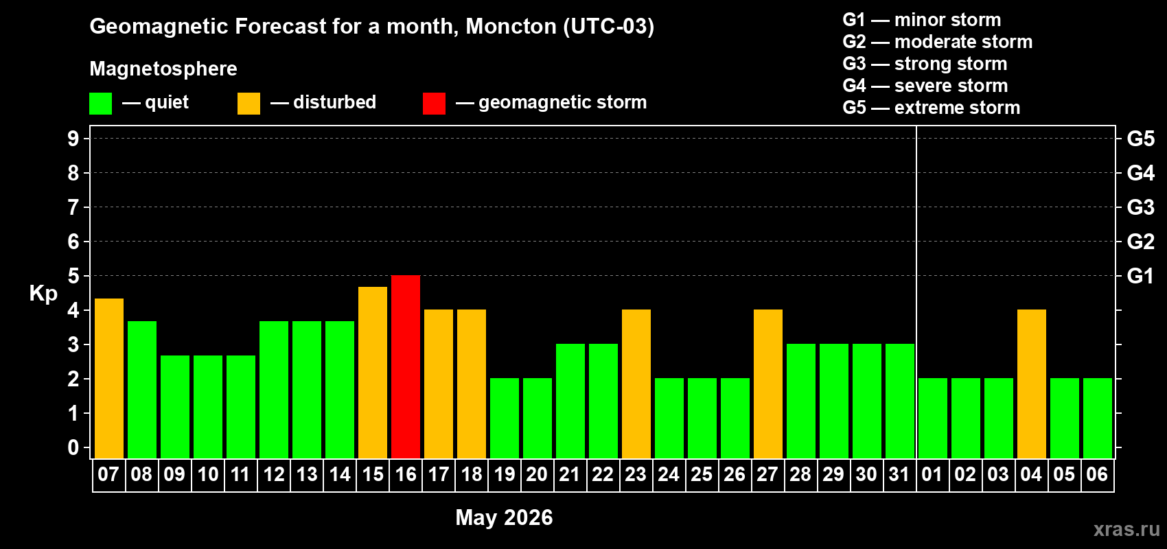 Forecast of the daily maximal value of geomagnetic index&nbsp;Kp for <b>1 month</b> (31 days) <b>from May 07, 2026 to Jun 06, 2026</b>