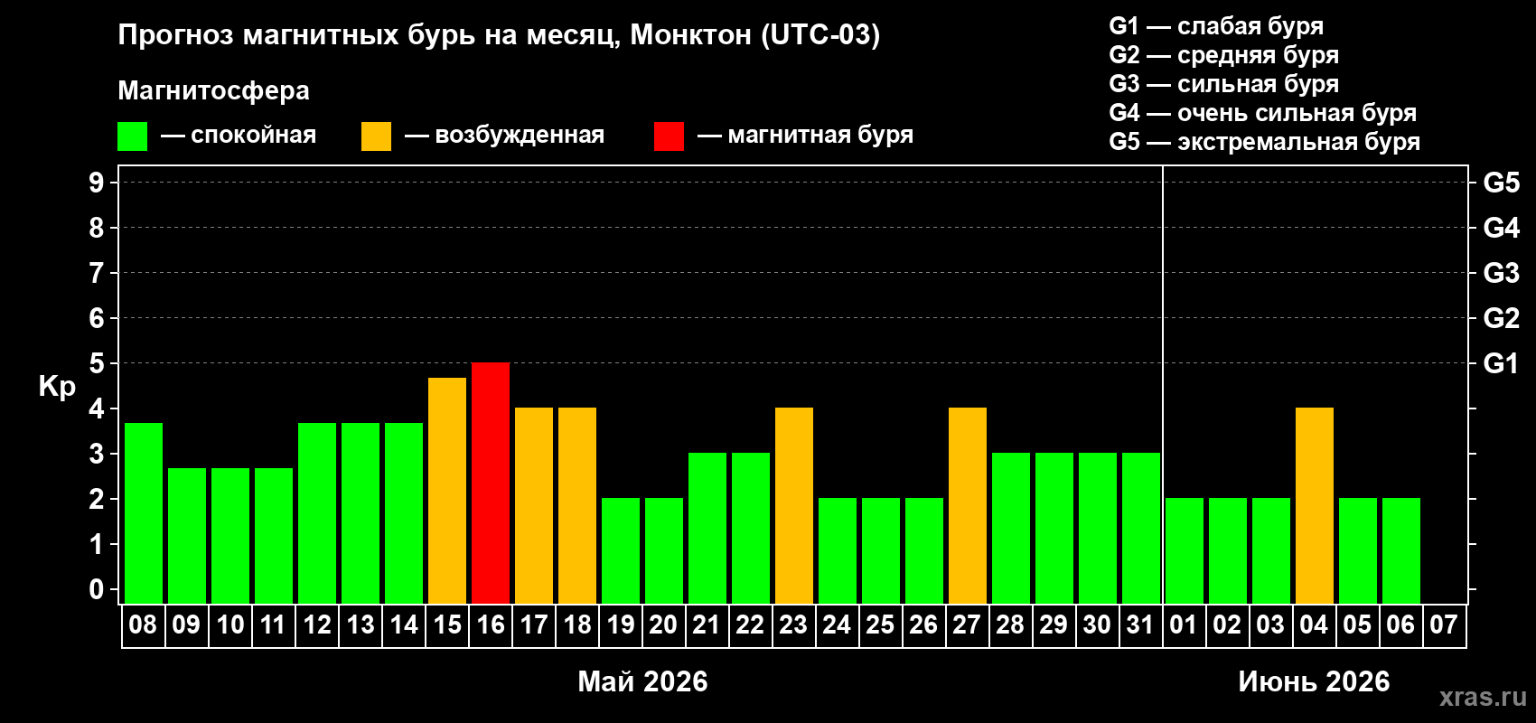 Прогноз максимального суточного геомагнитного индекса&nbsp;Kp на <b>1 месяц</b> (31 день) <b>с 08 мая по 07 июня 2026 г</b>