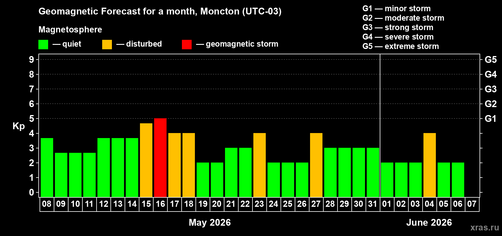 Forecast of the daily maximal value of geomagnetic index&nbsp;Kp for <b>1 month</b> (31 days) <b>from May 08, 2026 to Jun 07, 2026</b>