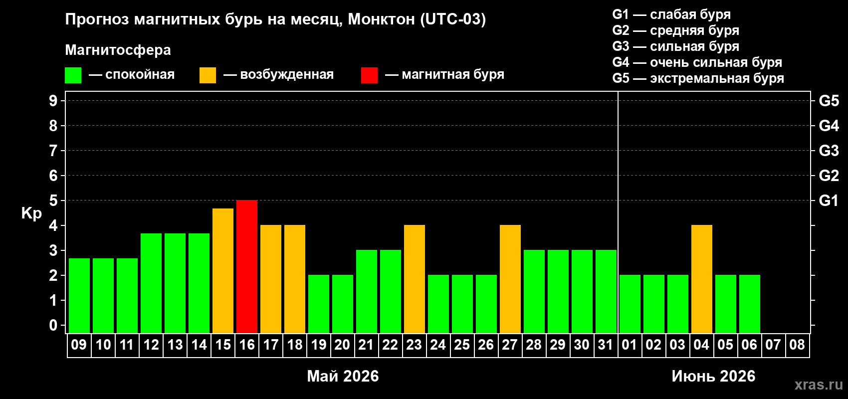 Прогноз максимального суточного геомагнитного индекса&nbsp;Kp на <b>1 месяц</b> (31 день) <b>с 09 мая по 08 июня 2026 г</b>