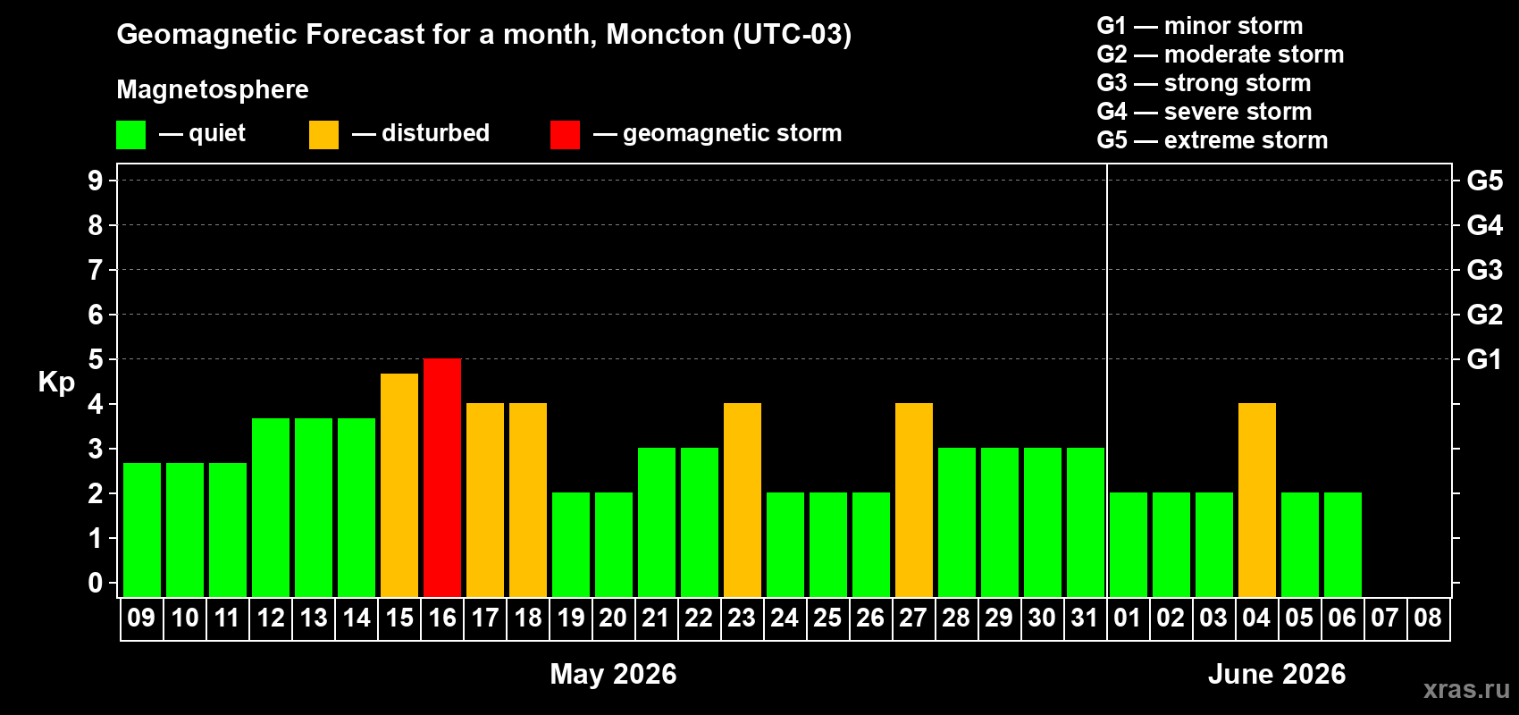 Forecast of the daily maximal value of geomagnetic index&nbsp;Kp for <b>1 month</b> (31 days) <b>from May 09, 2026 to Jun 08, 2026</b>