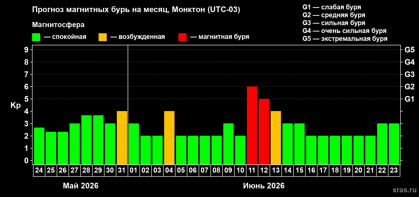 Прогноз максимального суточного геомагнитного индекса Kp на <b>1 месяц</b> (31 день) <b>с 24 мая по 23 июня 2026 г</b>