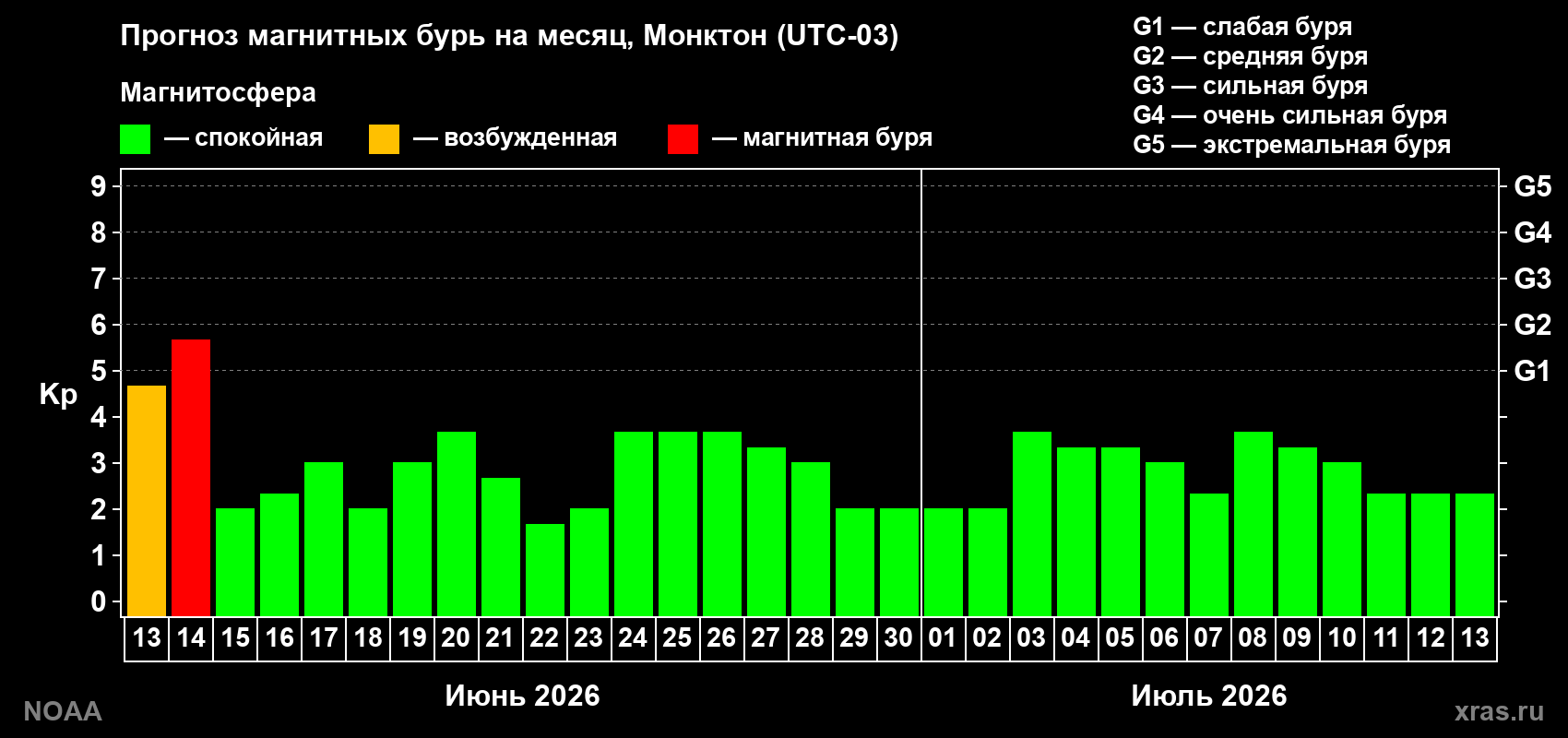 Прогноз максимального суточного геомагнитного индекса Kp на <b>1 месяц</b> (31 день) <b>с 13 июня по 13 июля 2026 г</b>