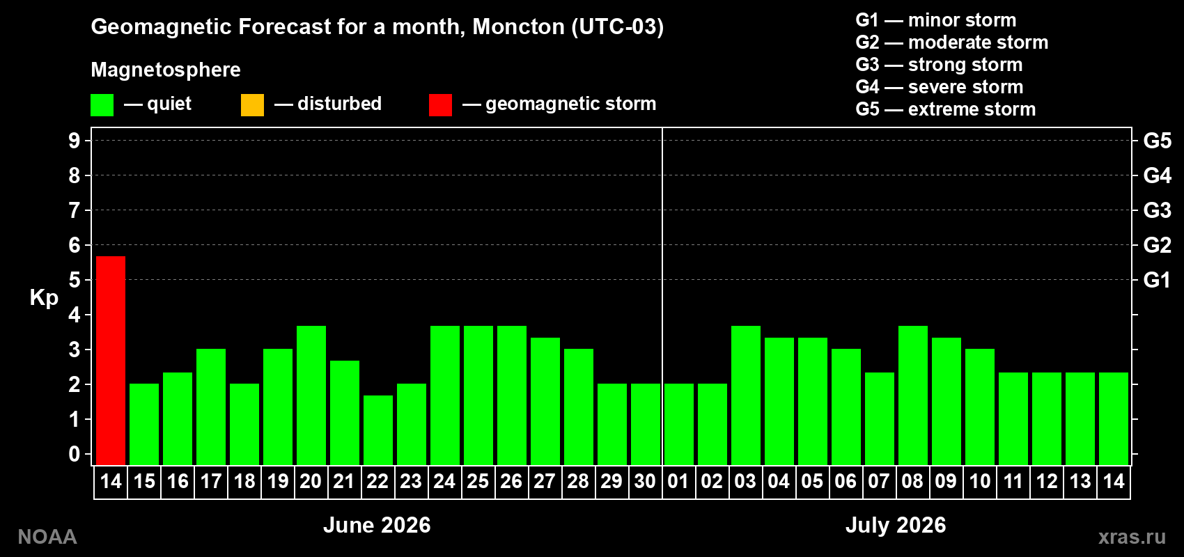 Forecast of the daily maximal value of geomagnetic index&nbsp;Kp for <b>1 month</b> (31 days) <b>from Jun 14, 2026 to Jul 14, 2026</b>