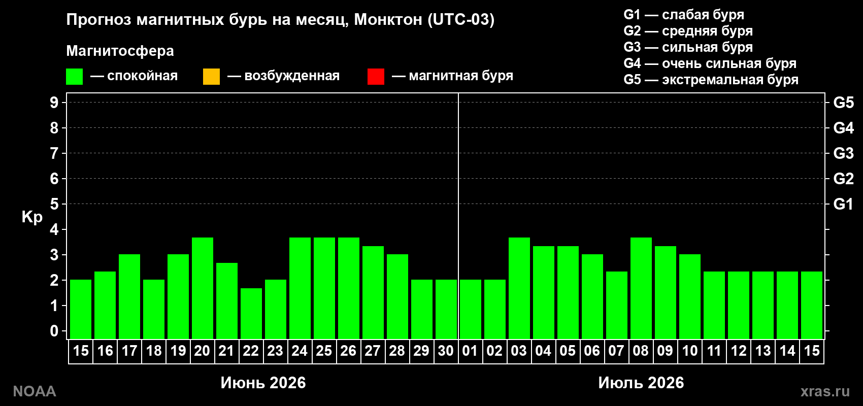 Прогноз максимального суточного геомагнитного индекса Kp на <b>1 месяц</b> (31 день) <b>с 15 июня по 15 июля 2026 г</b>