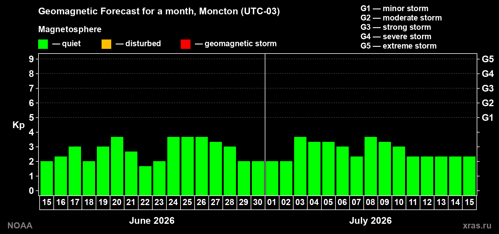 Forecast of the daily maximal value of geomagnetic index Kp for <b>1 month</b> (31 days) <b>from Jun 15, 2026 to Jul 15, 2026</b>