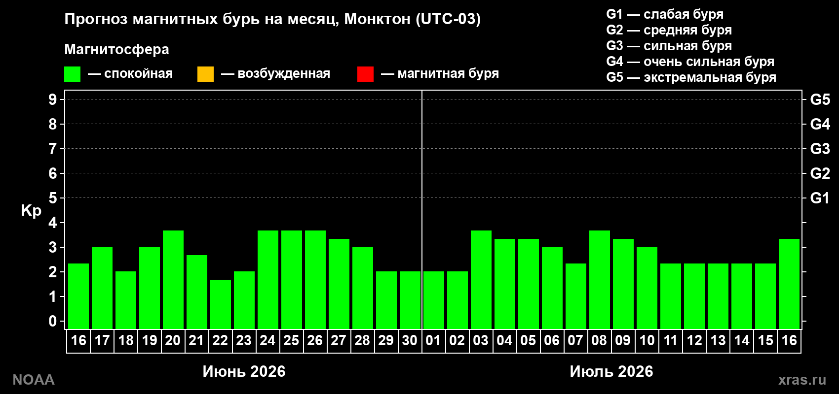 Прогноз максимального суточного геомагнитного индекса Kp на <b>1 месяц</b> (31 день) <b>с 16 июня по 16 июля 2026 г</b>