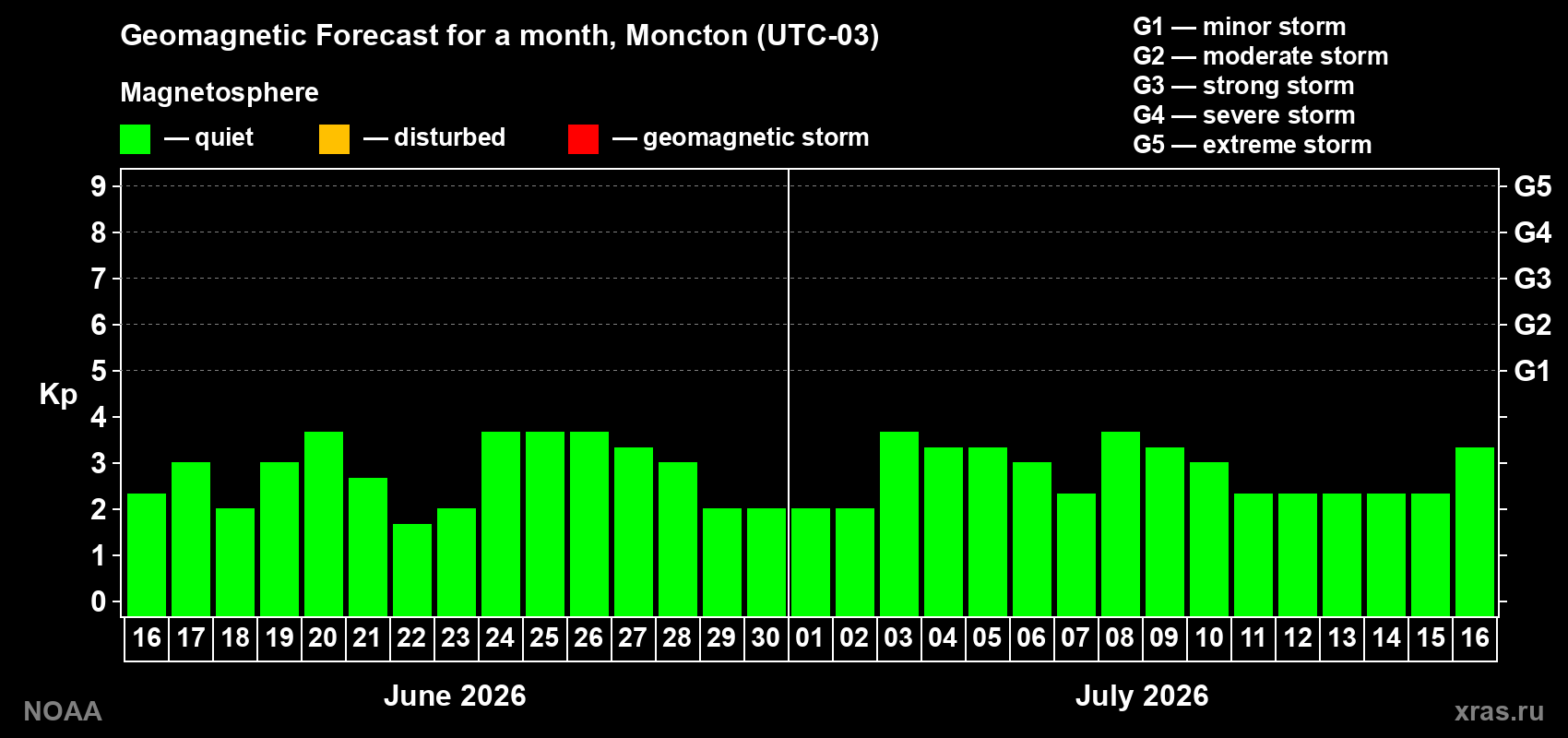 Forecast of the daily maximal value of geomagnetic index&nbsp;Kp for <b>1 month</b> (31 days) <b>from Jun 16, 2026 to Jul 16, 2026</b>