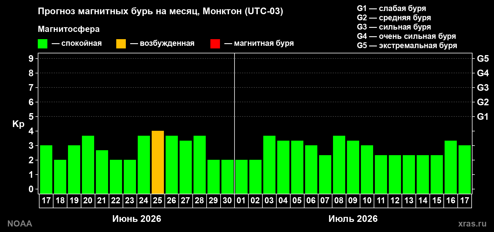 Прогноз максимального суточного геомагнитного индекса Kp на <b>1 месяц</b> (31 день) <b>с 17 июня по 17 июля 2026 г</b>