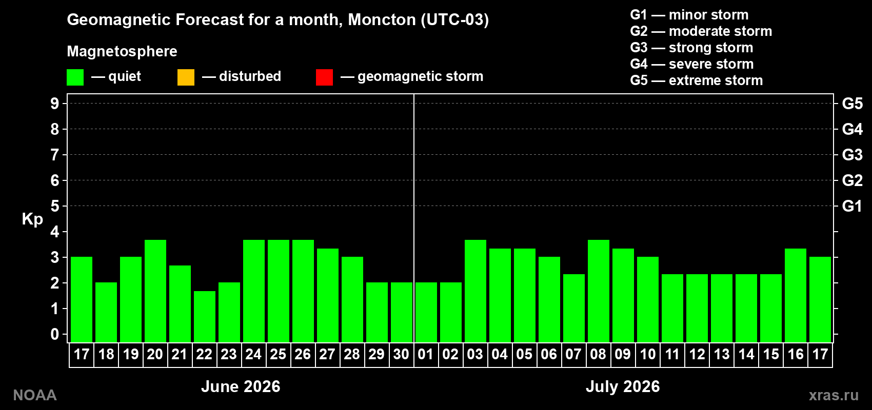 Forecast of the daily maximal value of geomagnetic index Kp for <b>1 month</b> (31 days) <b>from Jun 17, 2026 to Jul 17, 2026</b>