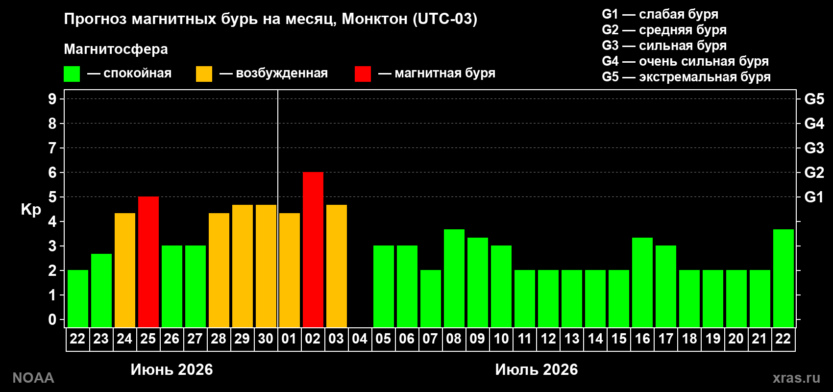 Прогноз максимального суточного геомагнитного индекса Kp на <b>1 месяц</b> (31 день) <b>с 22 июня по 22 июля 2026 г</b>