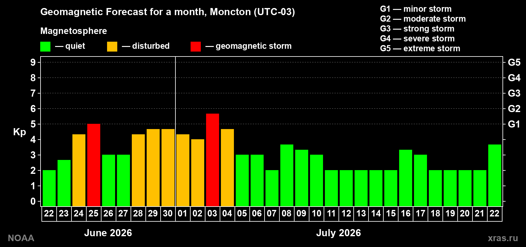 Forecast of the daily maximal value of geomagnetic index&nbsp;Kp for <b>1 month</b> (31 days) <b>from Jun 22, 2026 to Jul 22, 2026</b>