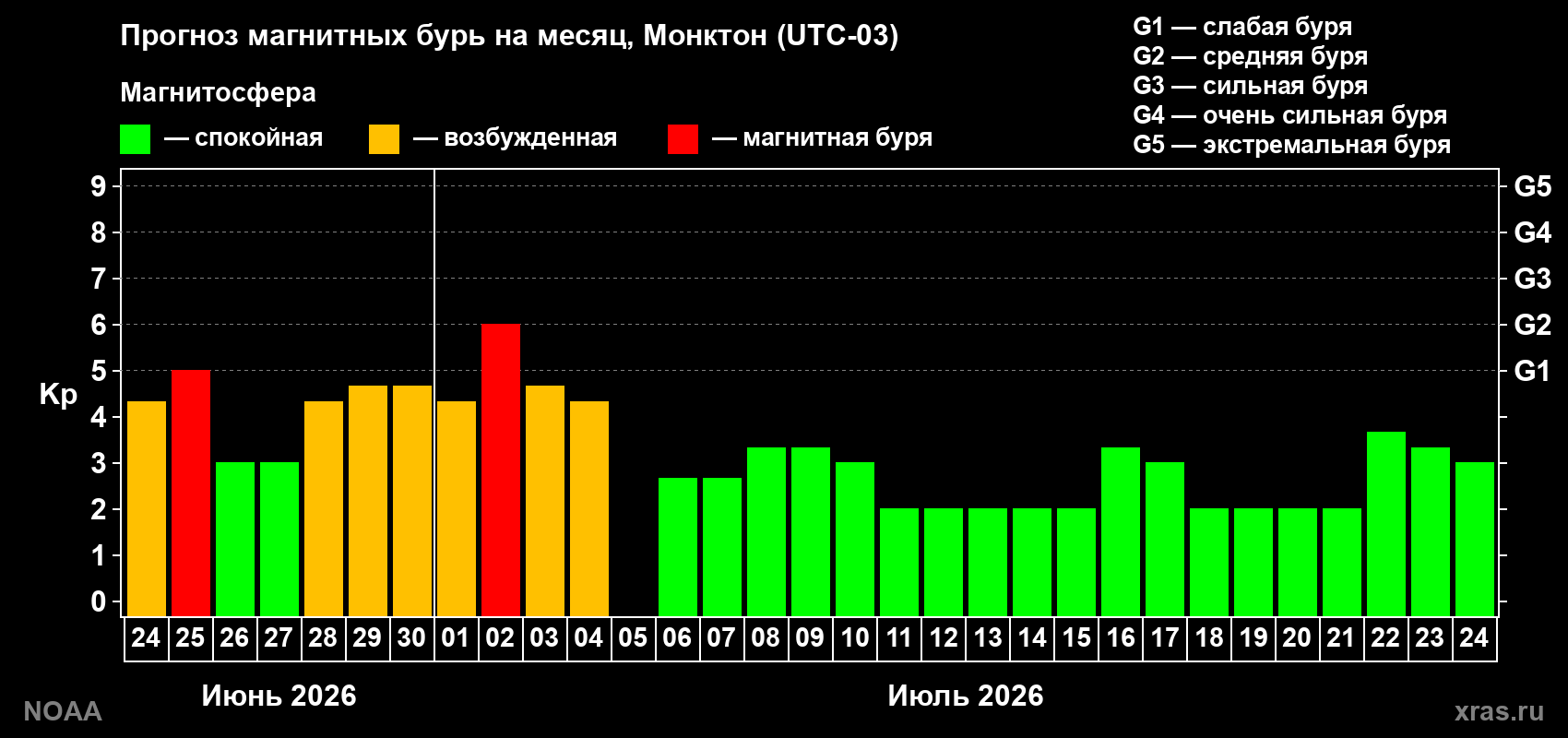 Прогноз максимального суточного геомагнитного индекса Kp на <b>1 месяц</b> (31 день) <b>с 24 июня по 24 июля 2026 г</b>