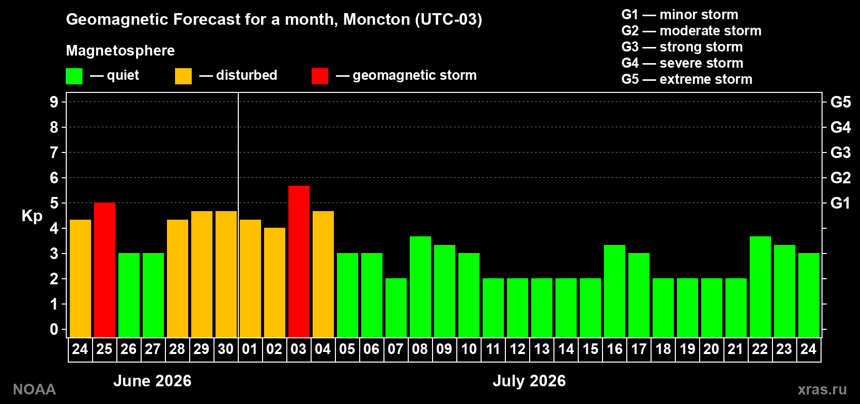Forecast of the daily maximal value of geomagnetic index&nbsp;Kp for <b>1 month</b> (31 days) <b>from Jun 24, 2026 to Jul 24, 2026</b>