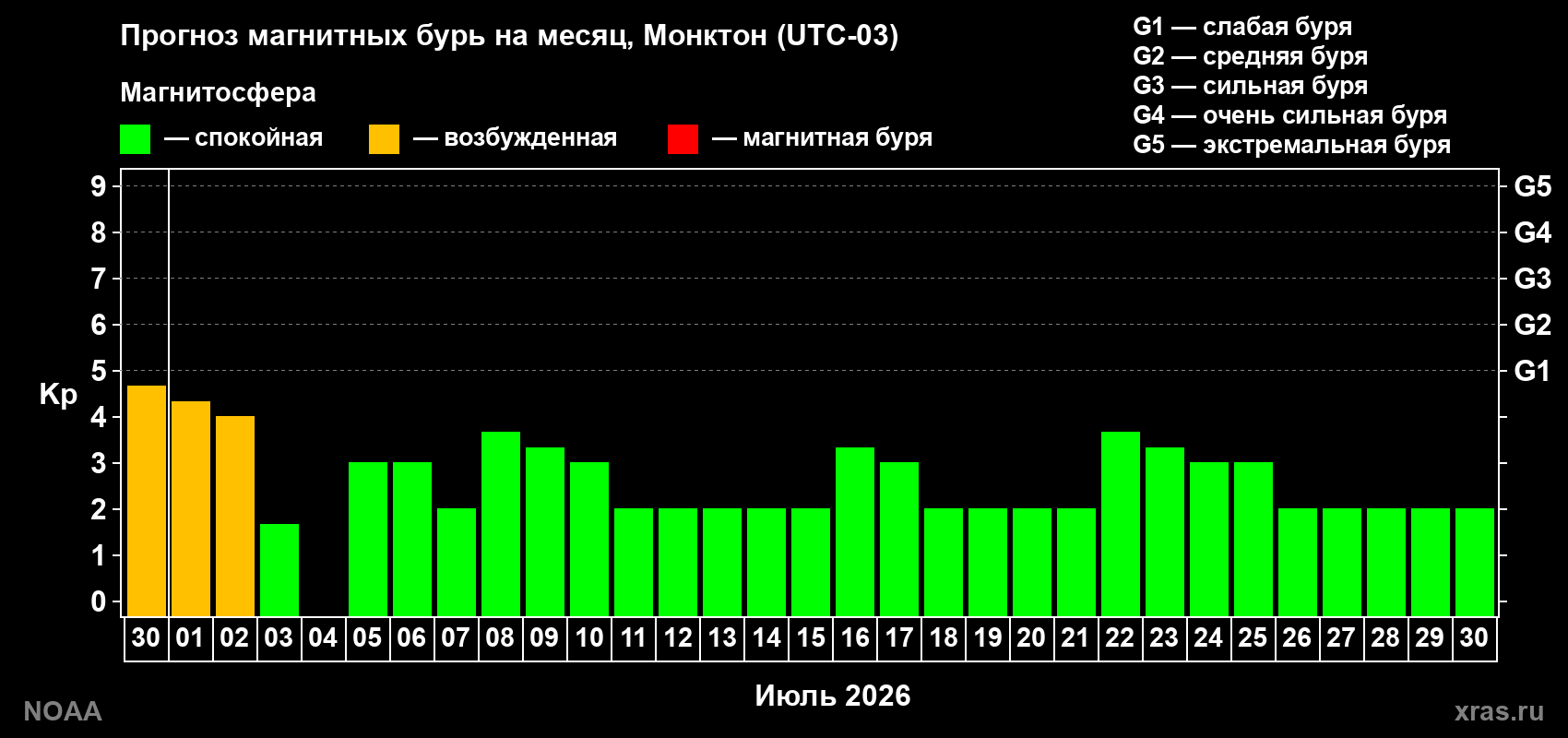 Прогноз максимального суточного геомагнитного индекса&nbsp;Kp на <b>1 месяц</b> (31 день) <b>с 30 июня по 30 июля 2026 г</b>