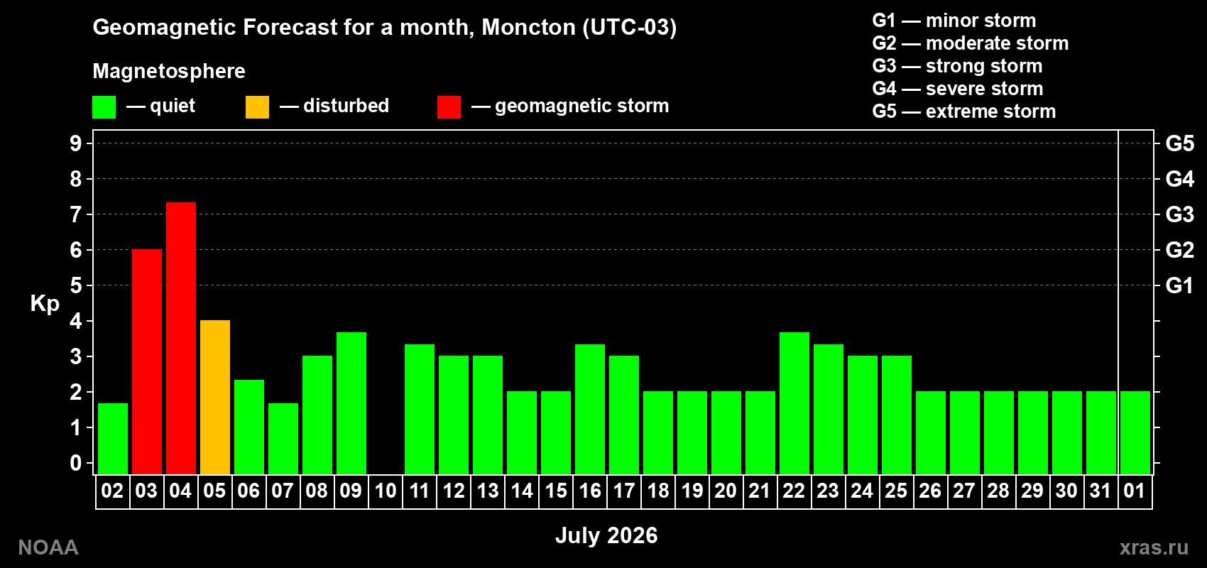 Kp long forecast