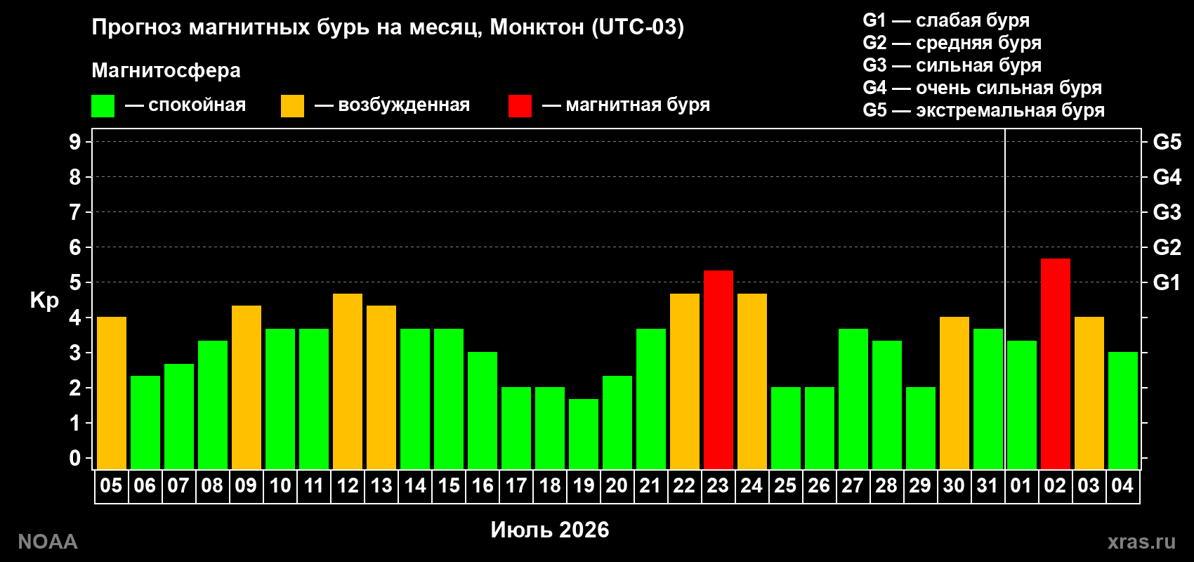 Прогноз геомагнитного индекса Kp на следующий месяц