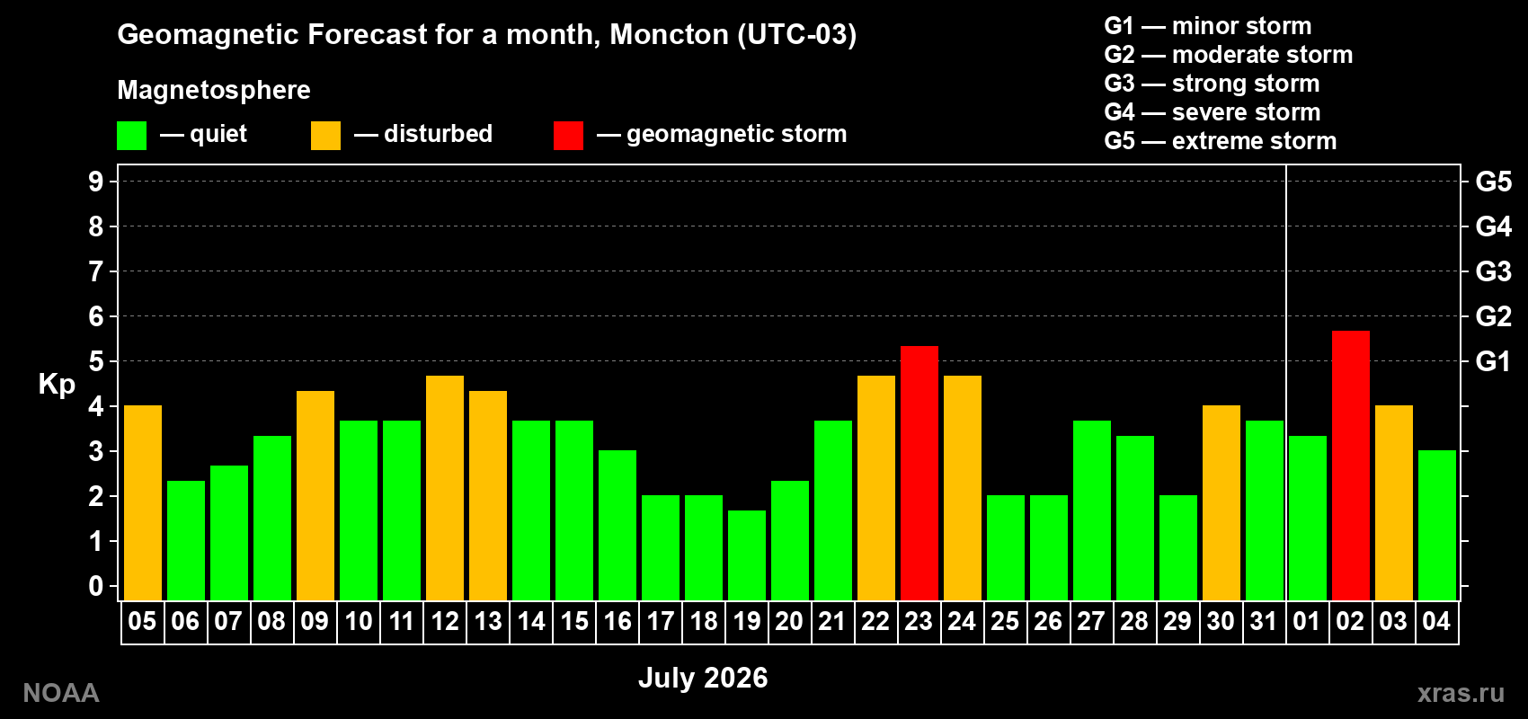 Geomagnetic index Kp forecast for the next month