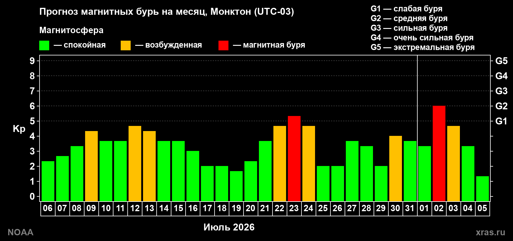 Прогноз геомагнитного индекса Kp на следующий месяц