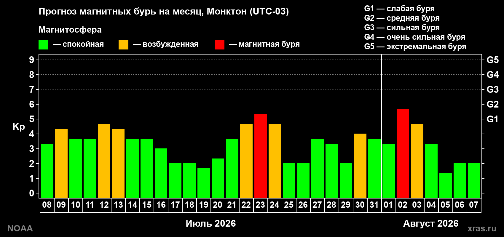 Прогноз геомагнитного индекса Kp на следующий месяц