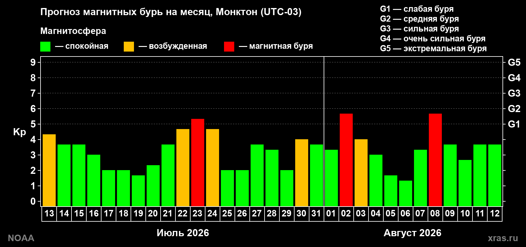 Прогноз геомагнитного индекса Kp на следующий месяц