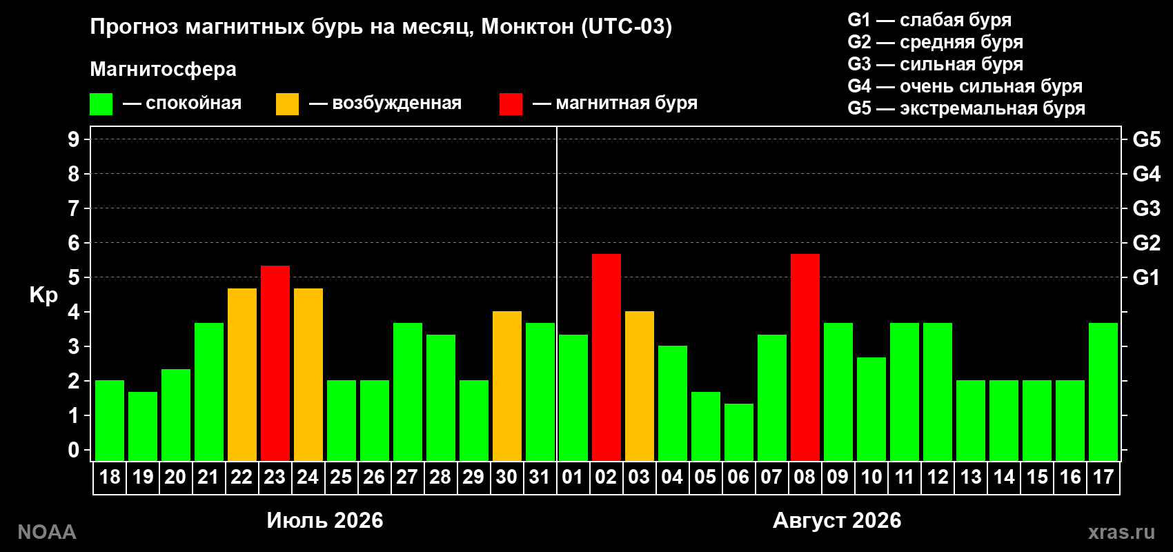 Прогноз геомагнитного индекса Kp на следующий месяц
