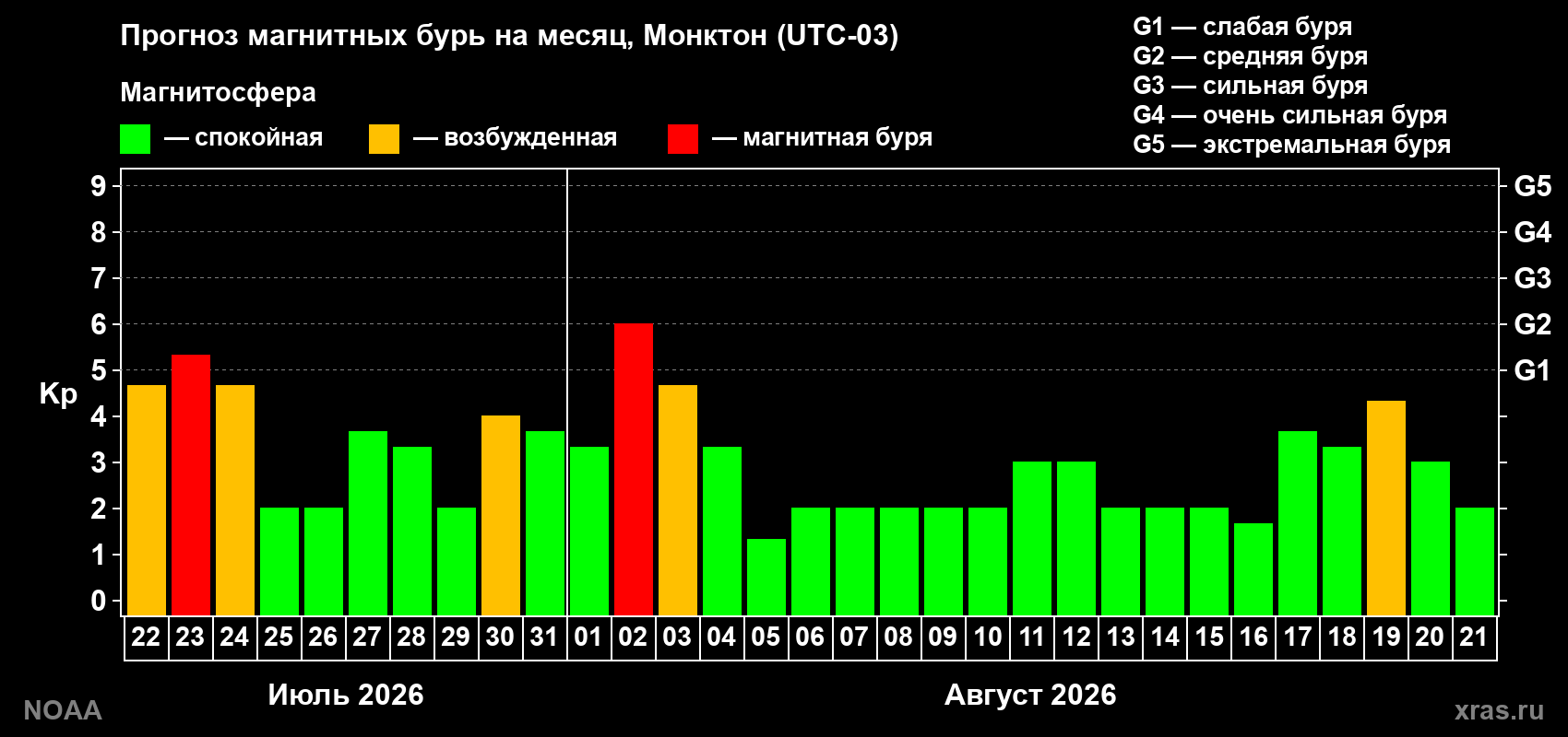 Прогноз геомагнитного индекса Kp на следующий месяц