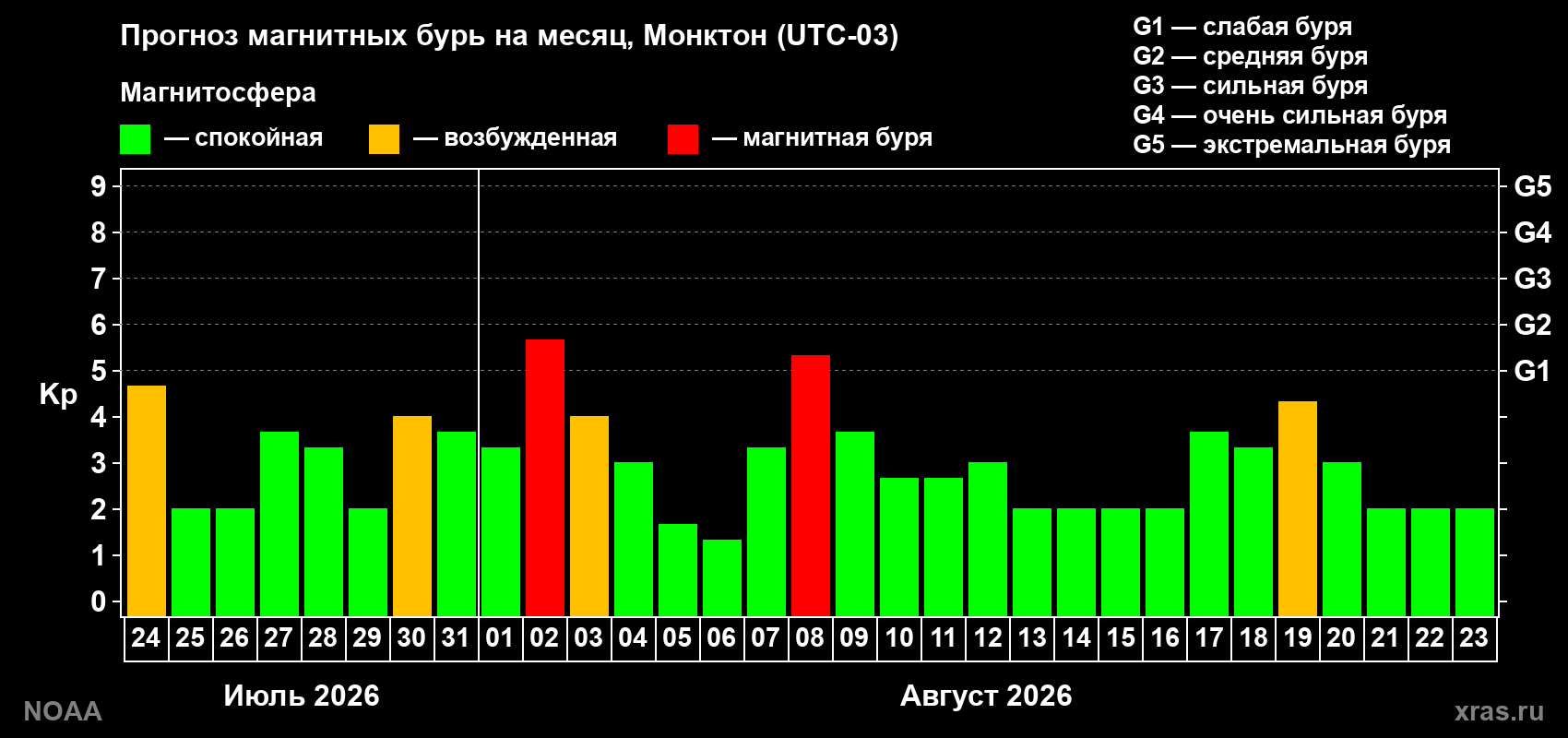 Прогноз геомагнитного индекса Kp на следующий месяц