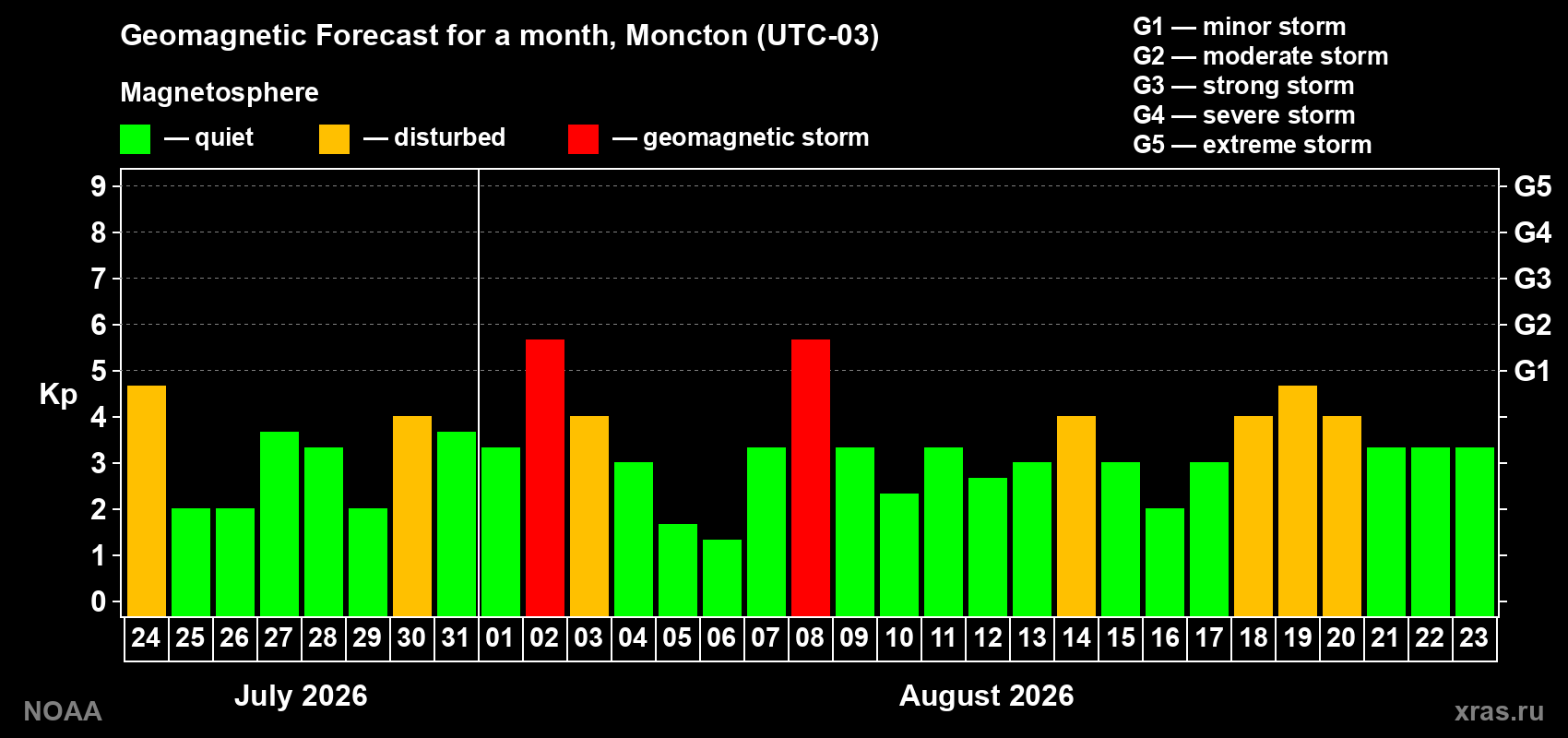 Geomagnetic index Kp forecast for the next month