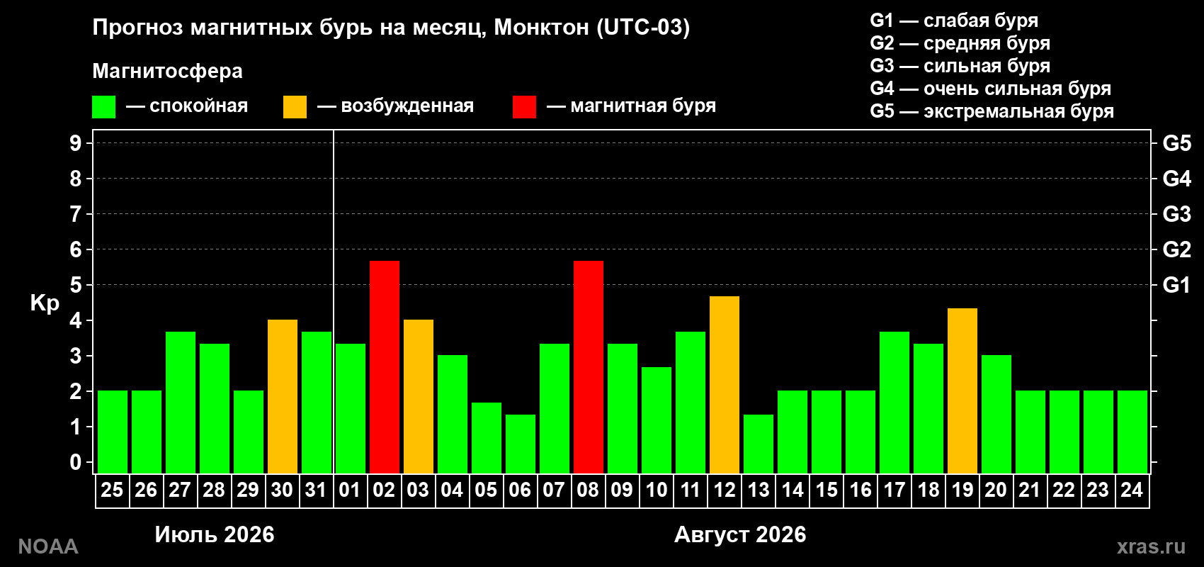 Прогноз геомагнитного индекса Kp на следующий месяц