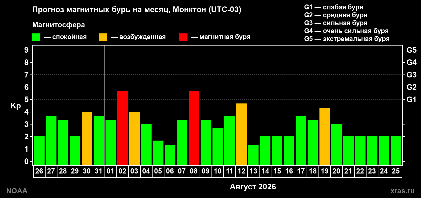 Прогноз геомагнитного индекса Kp на следующий месяц