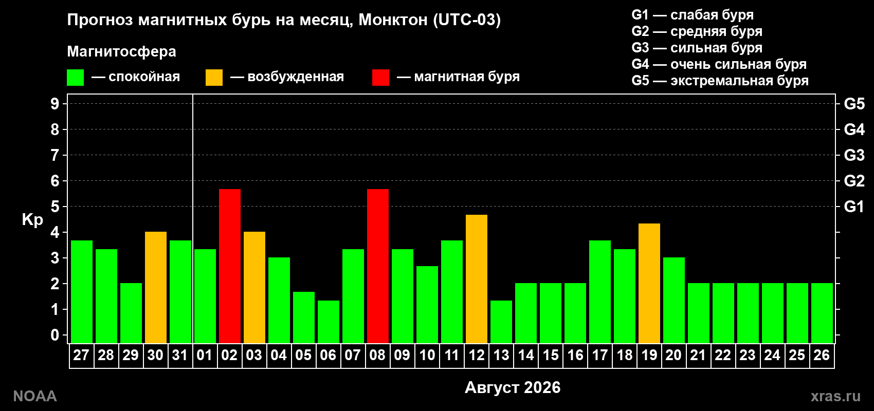 Прогноз геомагнитного индекса Kp на следующий месяц