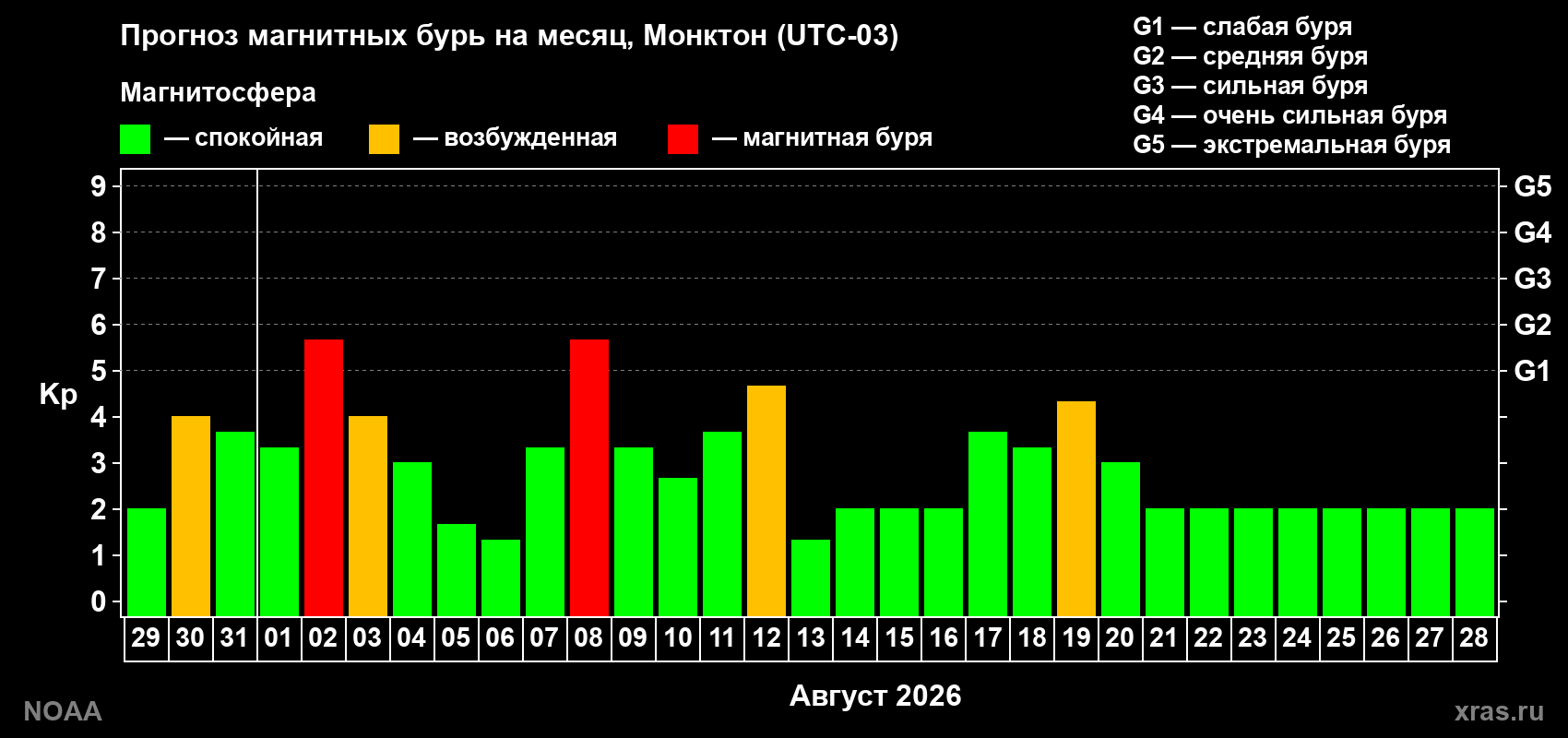 Прогноз геомагнитного индекса Kp на следующий месяц