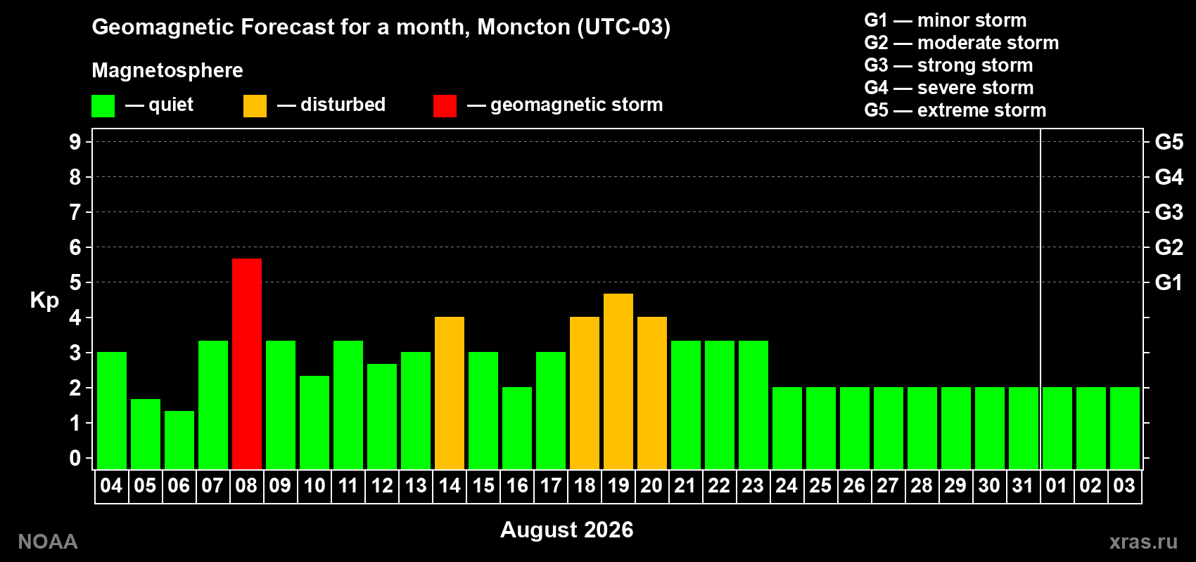 Geomagnetic index Kp forecast for the next month