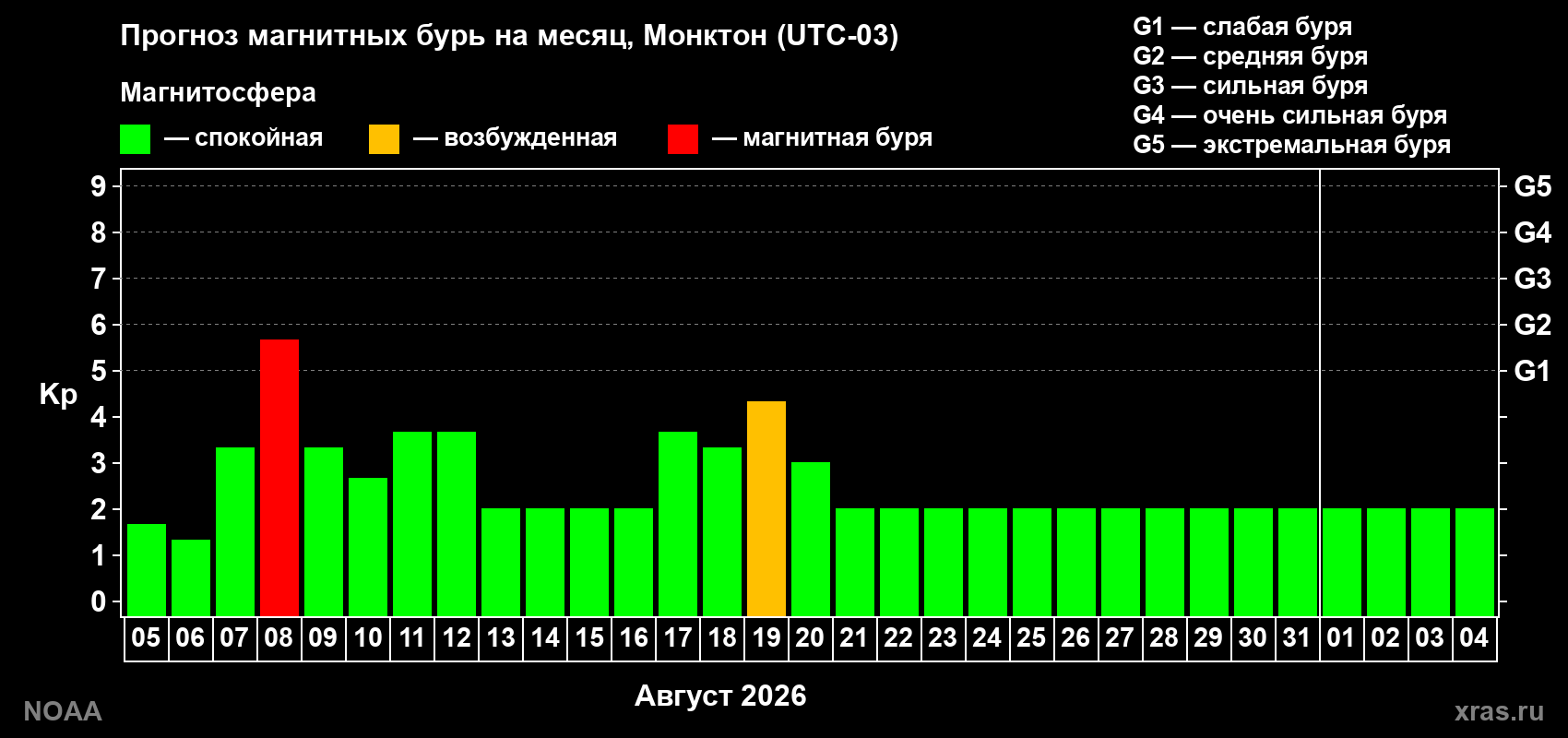 Прогноз геомагнитного индекса Kp на следующий месяц
