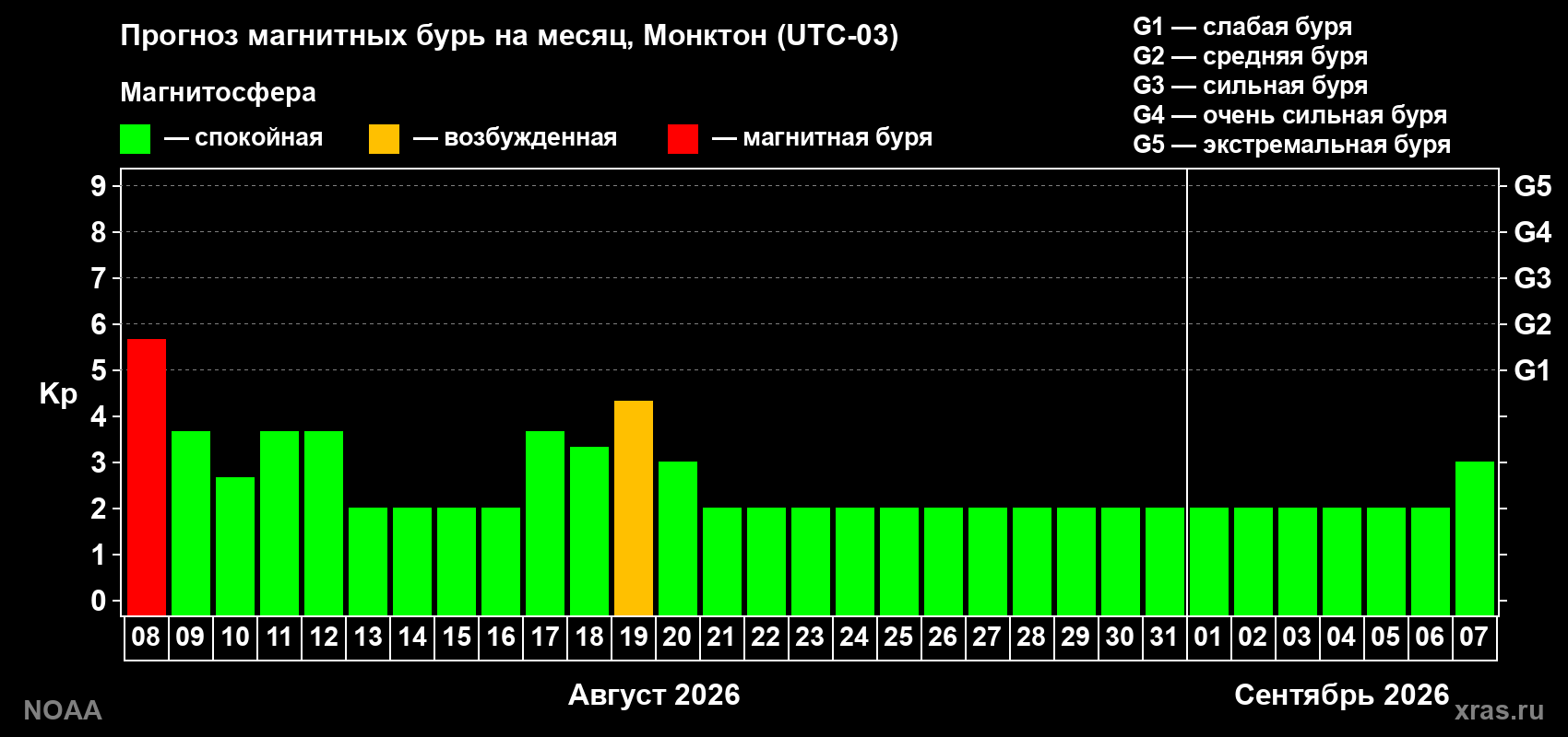 Прогноз геомагнитного индекса Kp на следующий месяц