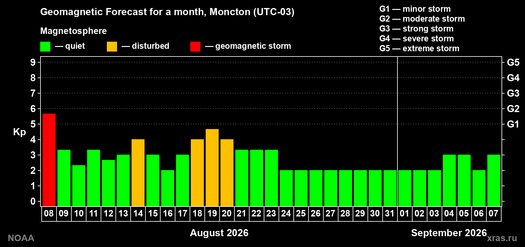 Geomagnetic index Kp forecast for the next month