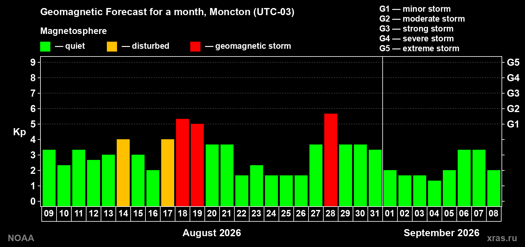 Geomagnetic index Kp forecast for the next month