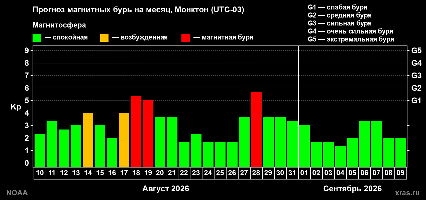 Прогноз геомагнитного индекса Kp на следующий месяц