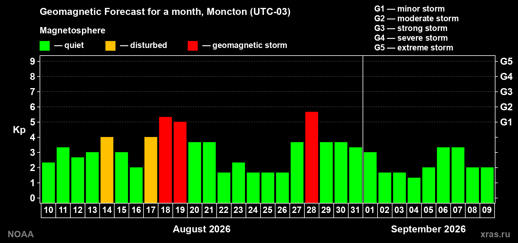 Geomagnetic index Kp forecast for the next month