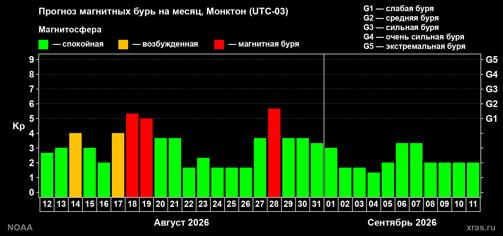 Прогноз геомагнитного индекса Kp на следующий месяц