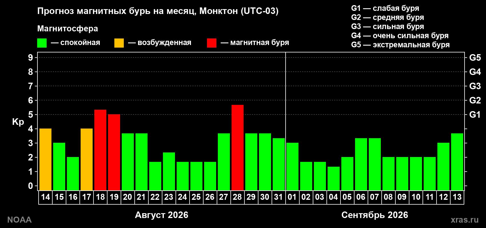 Прогноз геомагнитного индекса Kp на следующий месяц
